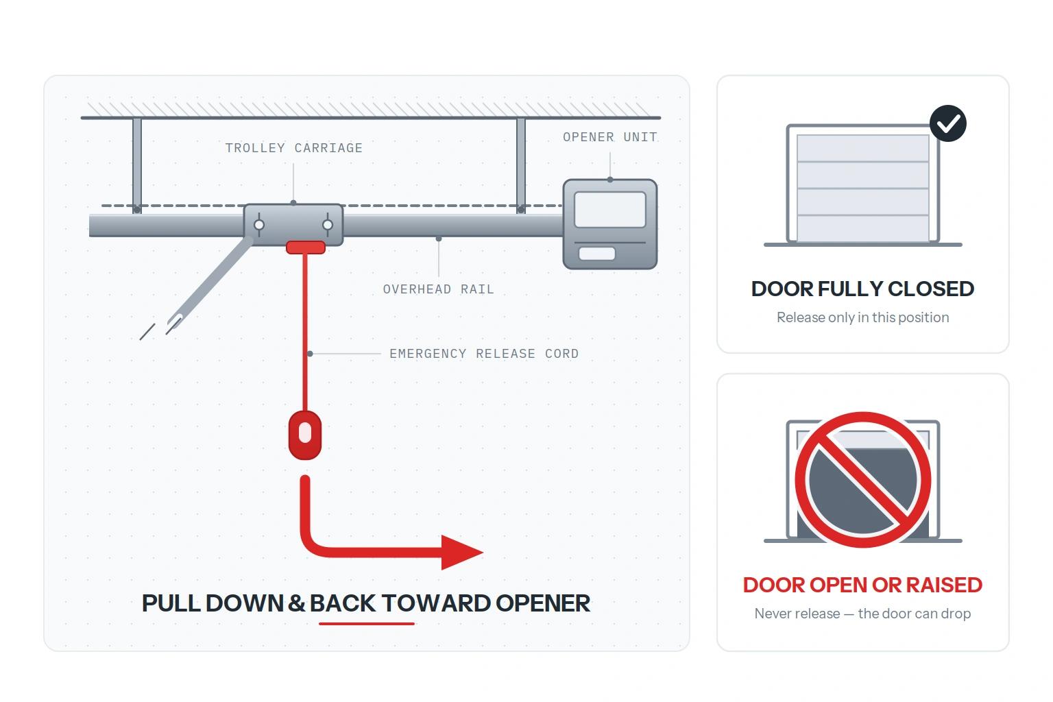 Garage emergency release diagram