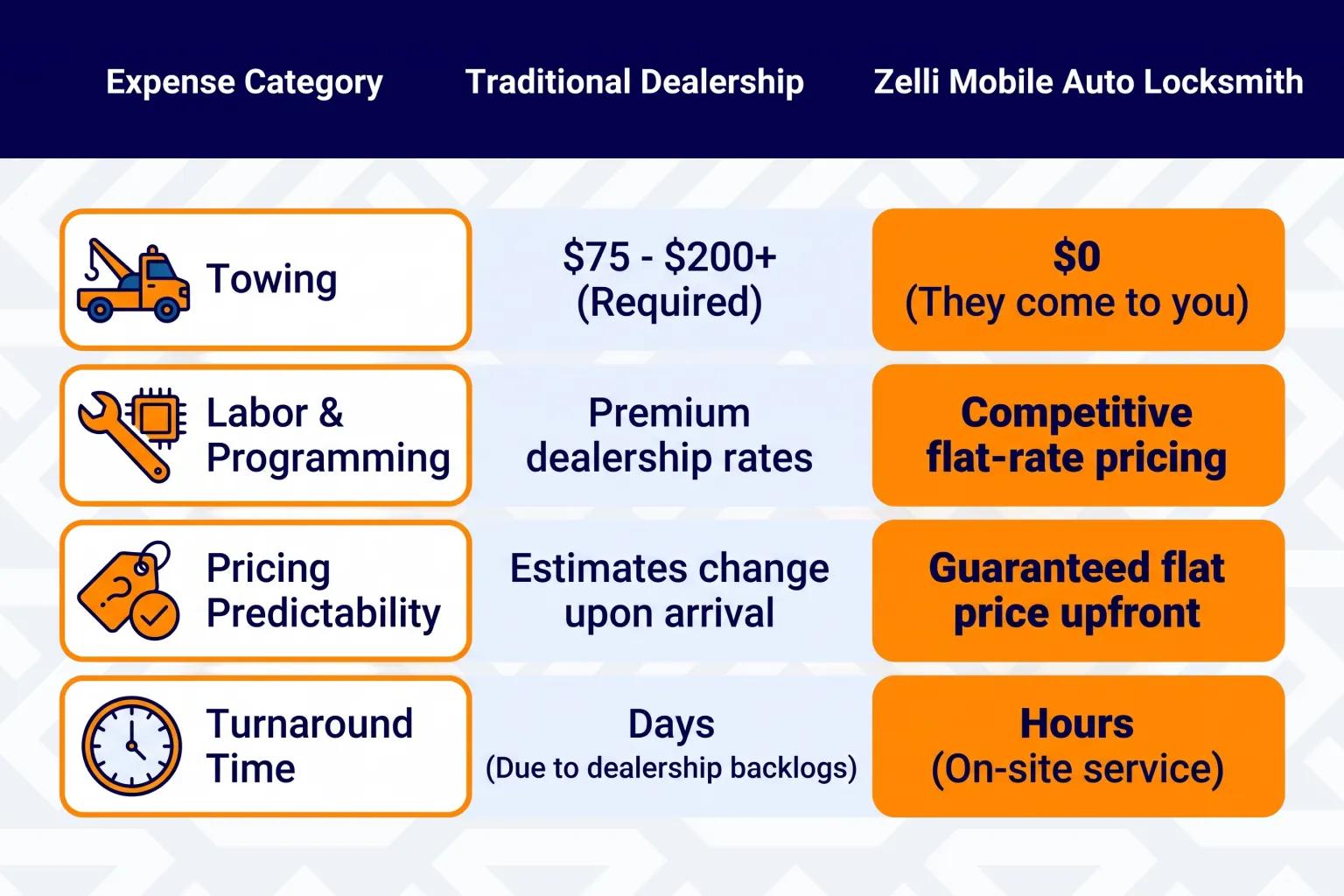 Expences Comparison For Auto Locksmith and Dealership
